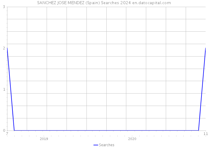 SANCHEZ JOSE MENDEZ (Spain) Searches 2024 