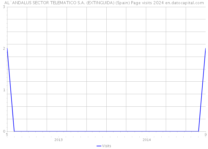 AL`ANDALUS SECTOR TELEMATICO S.A. (EXTINGUIDA) (Spain) Page visits 2024 