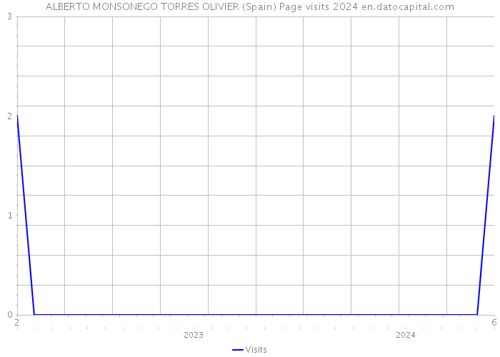 ALBERTO MONSONEGO TORRES OLIVIER (Spain) Page visits 2024 