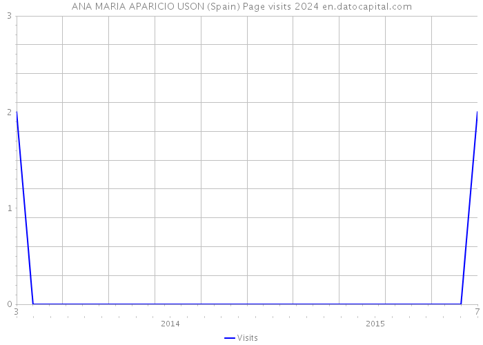 ANA MARIA APARICIO USON (Spain) Page visits 2024 