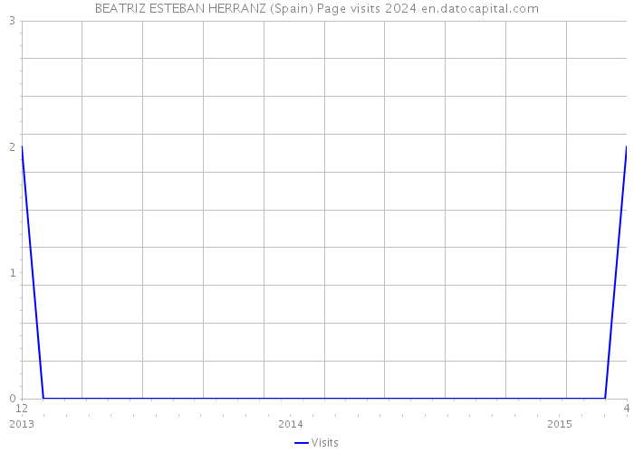 BEATRIZ ESTEBAN HERRANZ (Spain) Page visits 2024 