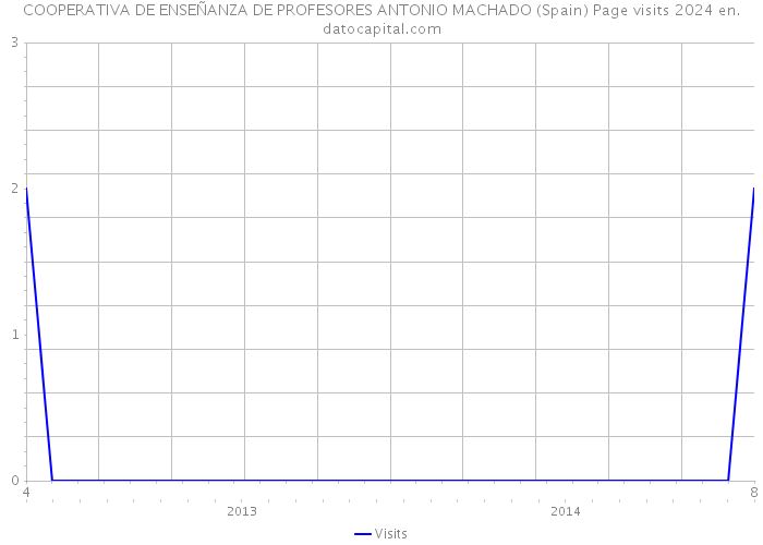 COOPERATIVA DE ENSEÑANZA DE PROFESORES ANTONIO MACHADO (Spain) Page visits 2024 