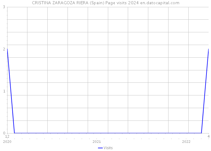 CRISTINA ZARAGOZA RIERA (Spain) Page visits 2024 