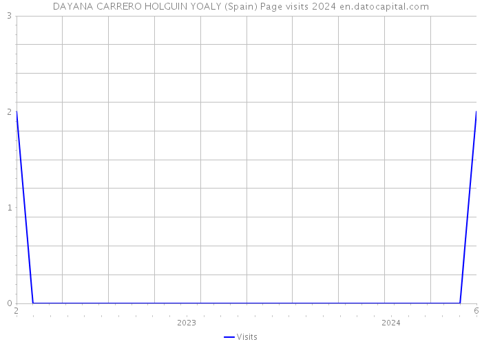 DAYANA CARRERO HOLGUIN YOALY (Spain) Page visits 2024 