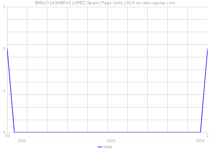 EMILIO LASHERAS LOPEZ (Spain) Page visits 2024 