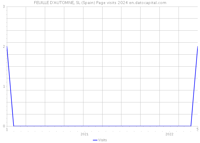 FEUILLE D'AUTOMNE, SL (Spain) Page visits 2024 