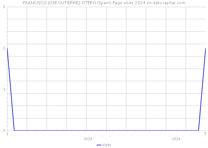 FRANCISCO JOSE GUTIERREZ OTERO (Spain) Page visits 2024 