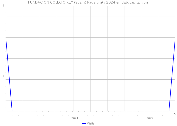 FUNDACION COLEGIO REY (Spain) Page visits 2024 