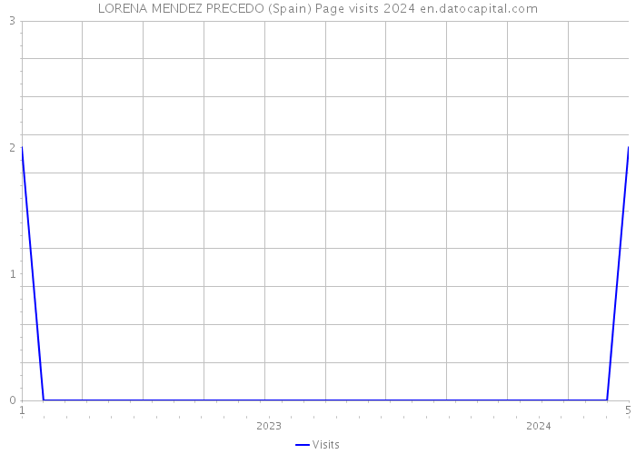 LORENA MENDEZ PRECEDO (Spain) Page visits 2024 