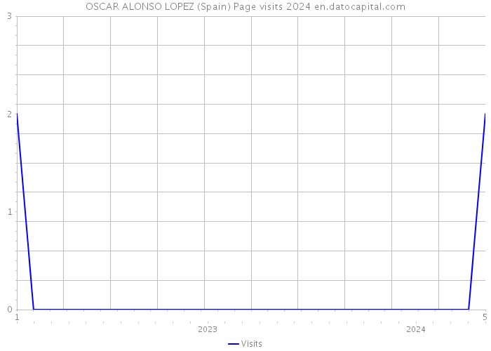 OSCAR ALONSO LOPEZ (Spain) Page visits 2024 