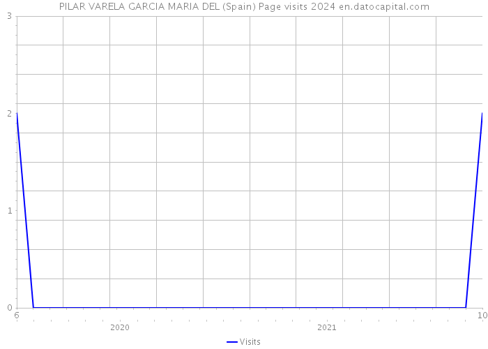 PILAR VARELA GARCIA MARIA DEL (Spain) Page visits 2024 