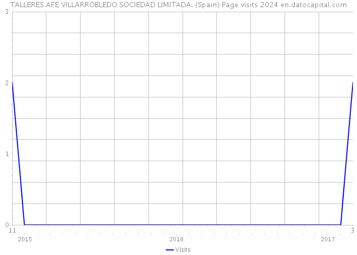 TALLERES AFE VILLARROBLEDO SOCIEDAD LIMITADA. (Spain) Page visits 2024 