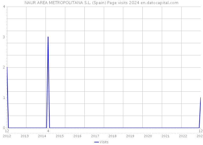 NAUR AREA METROPOLITANA S.L. (Spain) Page visits 2024 