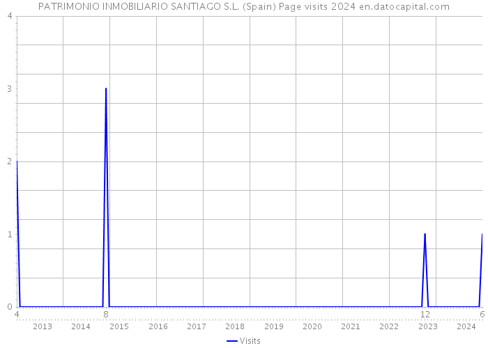 PATRIMONIO INMOBILIARIO SANTIAGO S.L. (Spain) Page visits 2024 