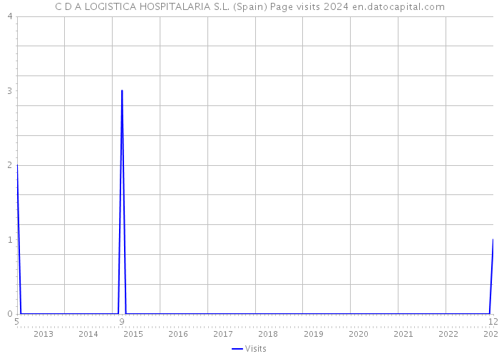 C D A LOGISTICA HOSPITALARIA S.L. (Spain) Page visits 2024 