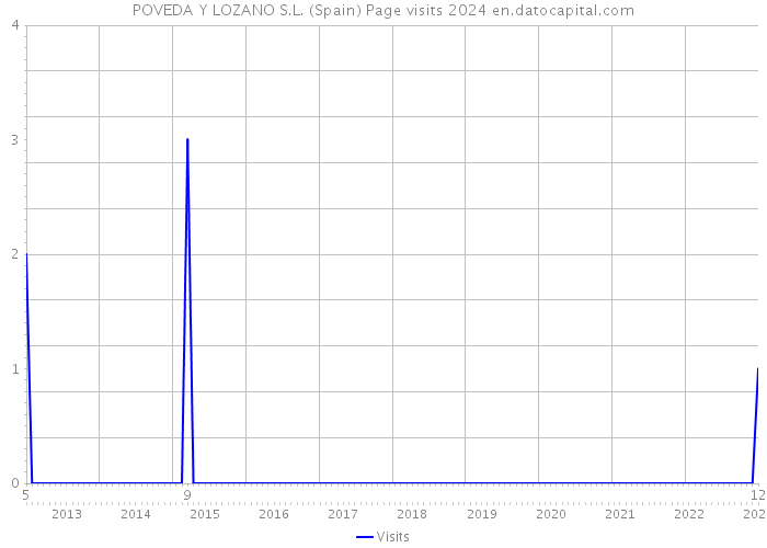 POVEDA Y LOZANO S.L. (Spain) Page visits 2024 