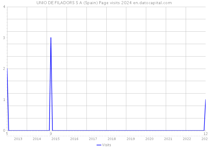 UNIO DE FILADORS S A (Spain) Page visits 2024 