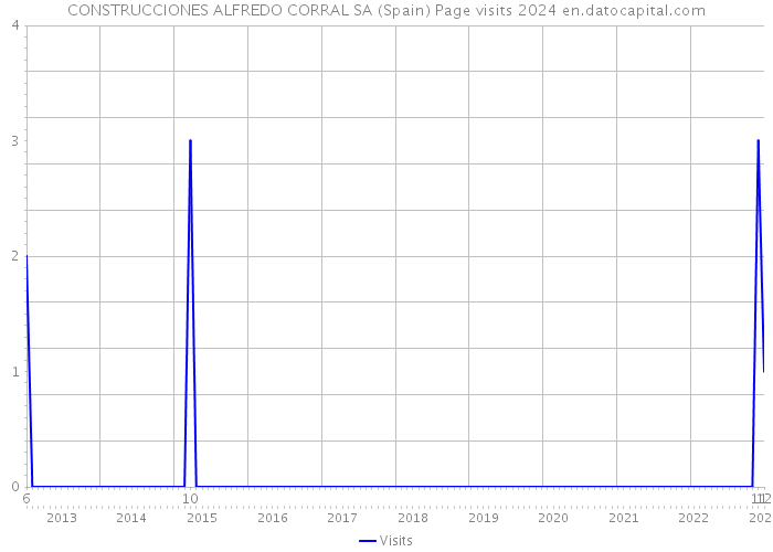 CONSTRUCCIONES ALFREDO CORRAL SA (Spain) Page visits 2024 
