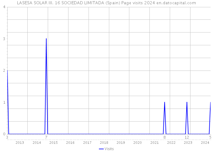 LASESA SOLAR III. 16 SOCIEDAD LIMITADA (Spain) Page visits 2024 