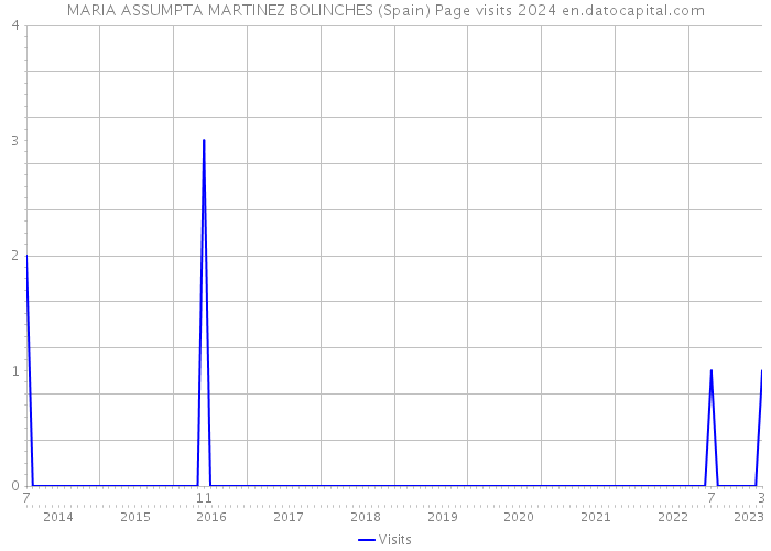 MARIA ASSUMPTA MARTINEZ BOLINCHES (Spain) Page visits 2024 
