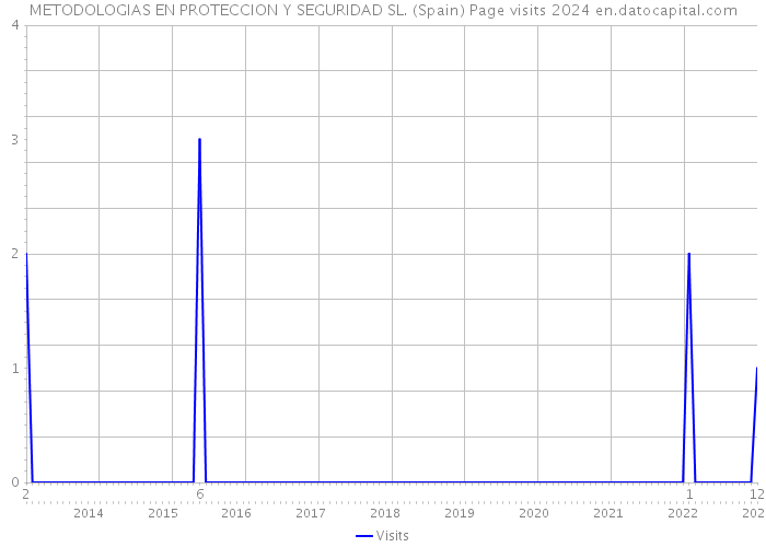 METODOLOGIAS EN PROTECCION Y SEGURIDAD SL. (Spain) Page visits 2024 