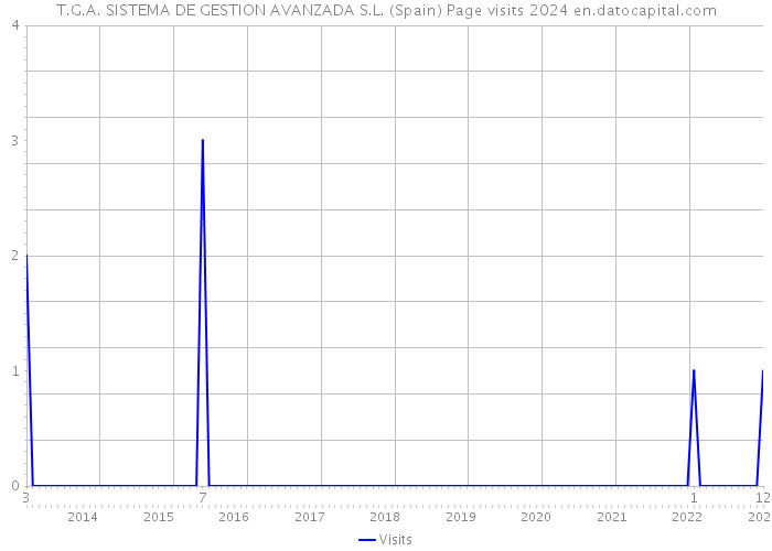 T.G.A. SISTEMA DE GESTION AVANZADA S.L. (Spain) Page visits 2024 