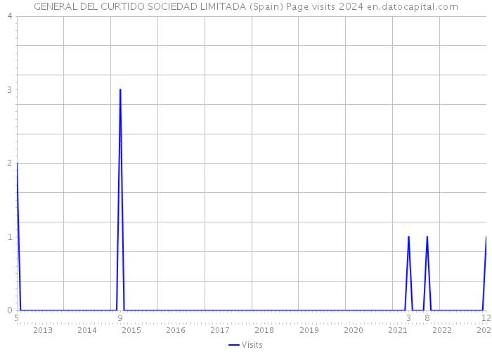 GENERAL DEL CURTIDO SOCIEDAD LIMITADA (Spain) Page visits 2024 