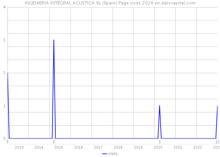 INGENIERIA INTEGRAL ACUSTICA SL (Spain) Page visits 2024 