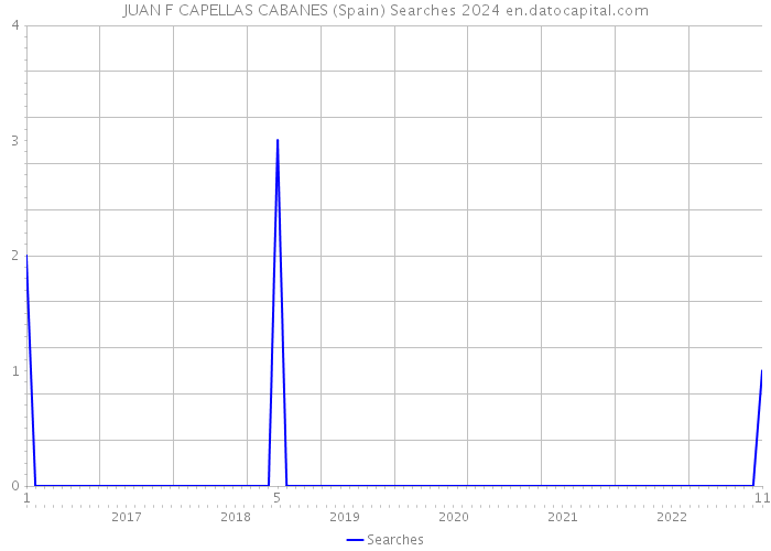 JUAN F CAPELLAS CABANES (Spain) Searches 2024 