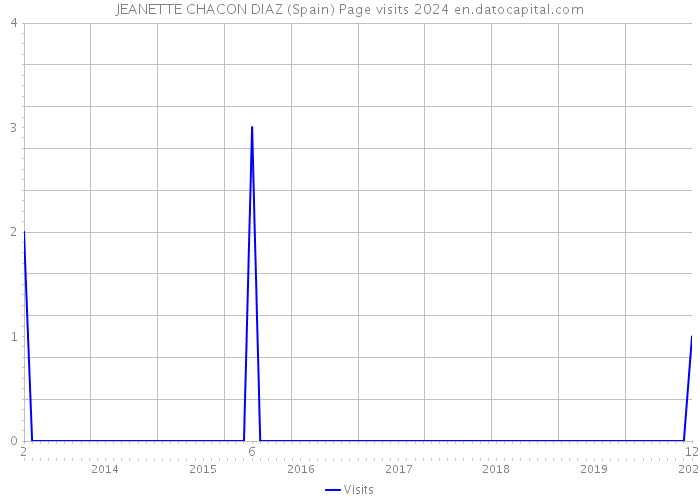 JEANETTE CHACON DIAZ (Spain) Page visits 2024 