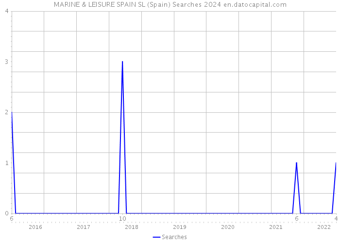 MARINE & LEISURE SPAIN SL (Spain) Searches 2024 