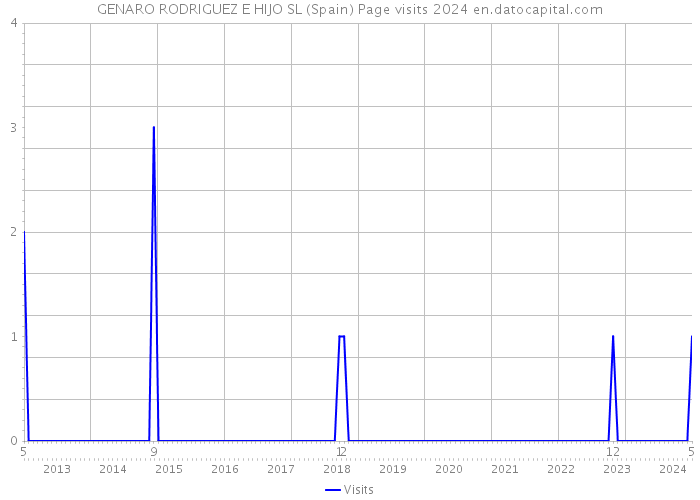 GENARO RODRIGUEZ E HIJO SL (Spain) Page visits 2024 