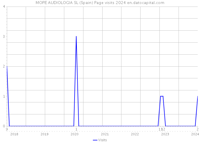 MOPE AUDIOLOGIA SL (Spain) Page visits 2024 