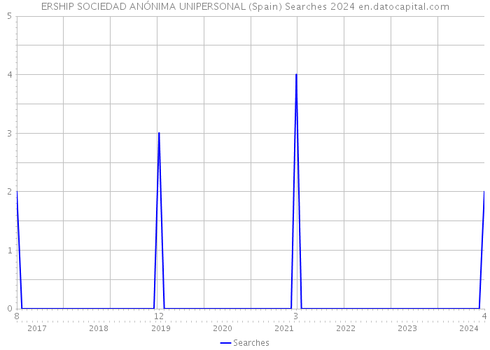 ERSHIP SOCIEDAD ANÓNIMA UNIPERSONAL (Spain) Searches 2024 