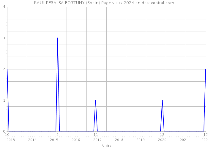 RAUL PERALBA FORTUNY (Spain) Page visits 2024 