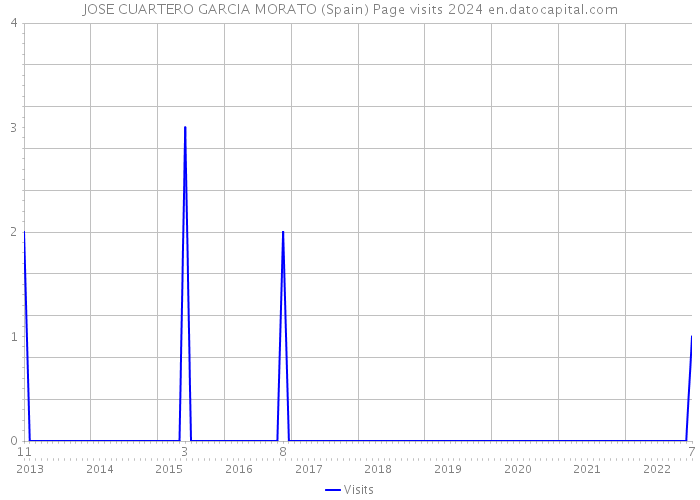 JOSE CUARTERO GARCIA MORATO (Spain) Page visits 2024 