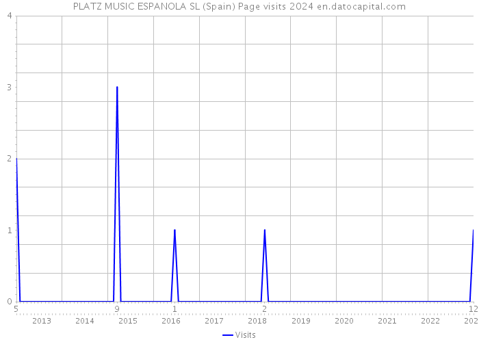 PLATZ MUSIC ESPANOLA SL (Spain) Page visits 2024 