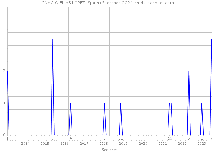 IGNACIO ELIAS LOPEZ (Spain) Searches 2024 