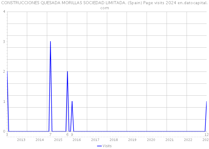 CONSTRUCCIONES QUESADA MORILLAS SOCIEDAD LIMITADA. (Spain) Page visits 2024 