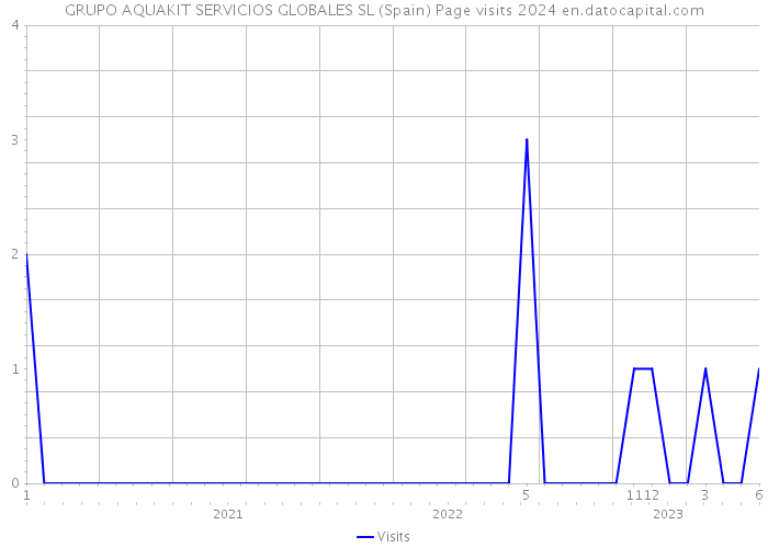 GRUPO AQUAKIT SERVICIOS GLOBALES SL (Spain) Page visits 2024 