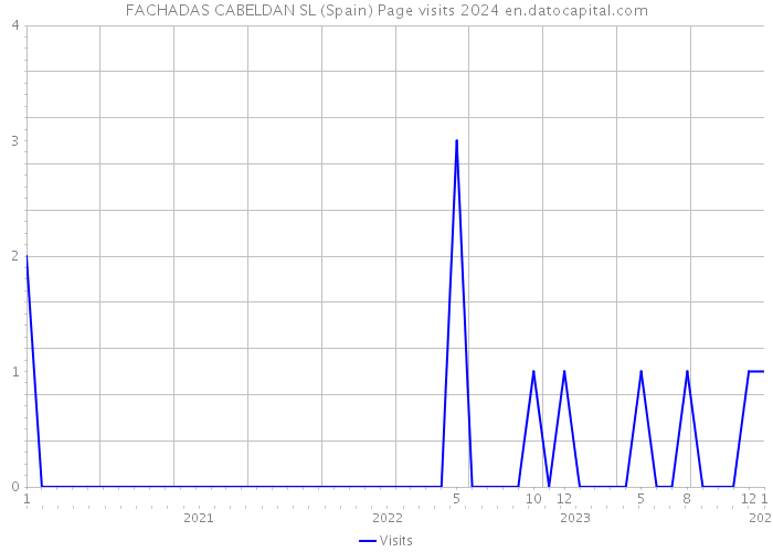 FACHADAS CABELDAN SL (Spain) Page visits 2024 