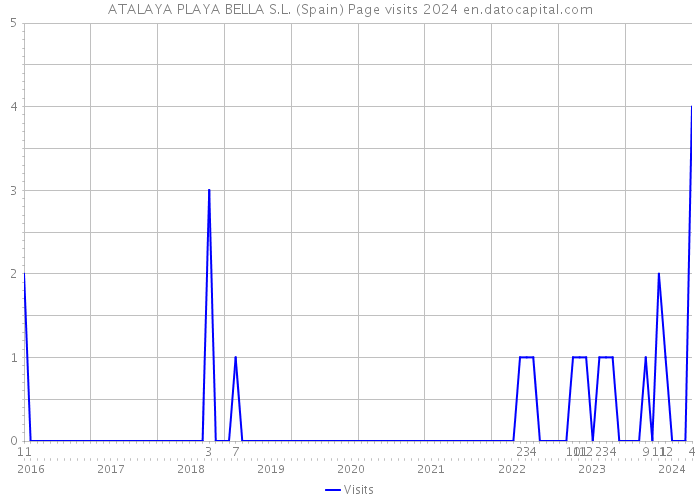 ATALAYA PLAYA BELLA S.L. (Spain) Page visits 2024 