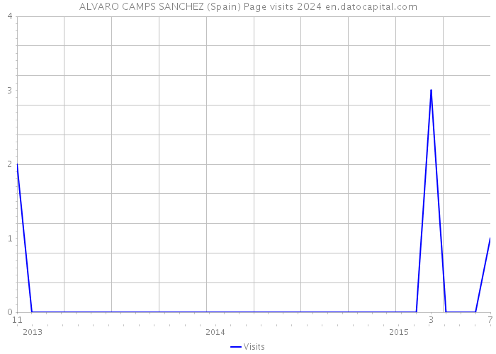 ALVARO CAMPS SANCHEZ (Spain) Page visits 2024 