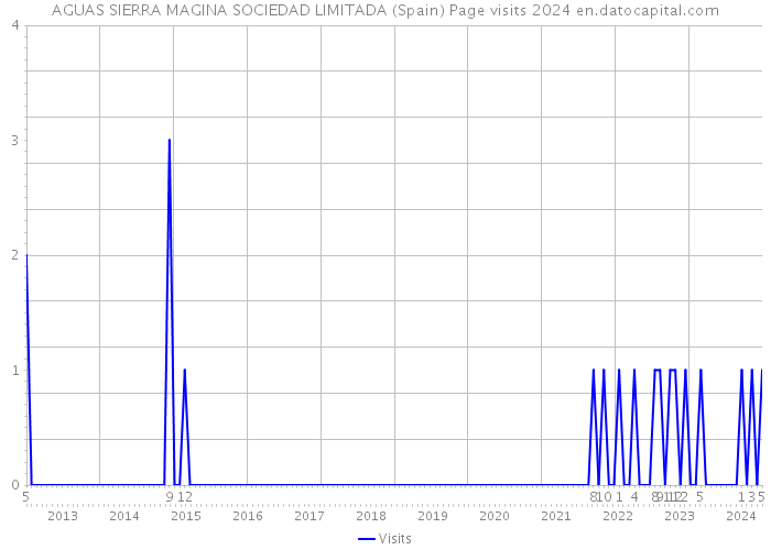 AGUAS SIERRA MAGINA SOCIEDAD LIMITADA (Spain) Page visits 2024 