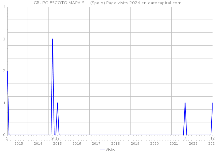 GRUPO ESCOTO MAPA S.L. (Spain) Page visits 2024 