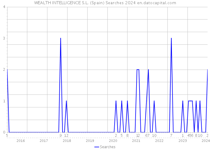 WEALTH INTELLIGENCE S.L. (Spain) Searches 2024 