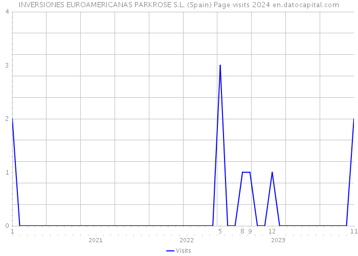 INVERSIONES EUROAMERICANAS PARKROSE S.L. (Spain) Page visits 2024 