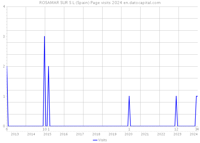 ROSAMAR SUR S L (Spain) Page visits 2024 