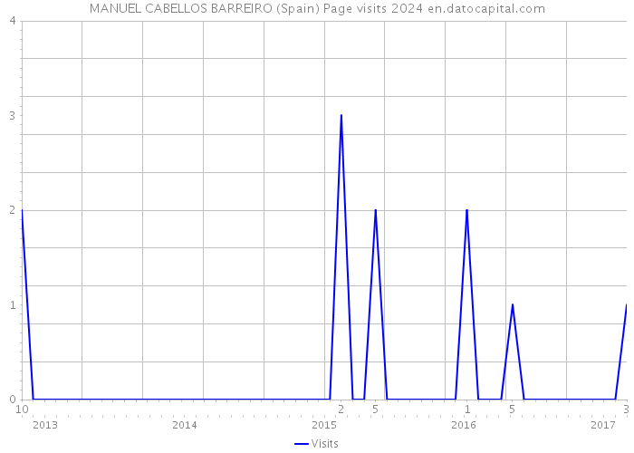 MANUEL CABELLOS BARREIRO (Spain) Page visits 2024 