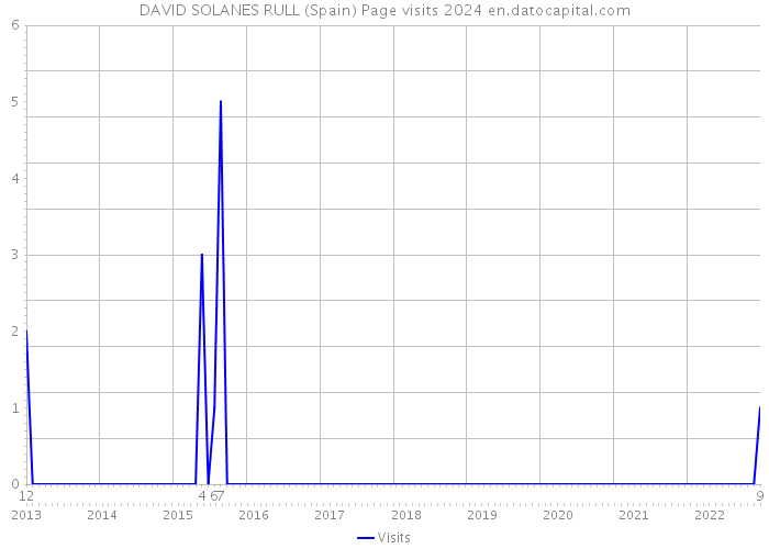 DAVID SOLANES RULL (Spain) Page visits 2024 